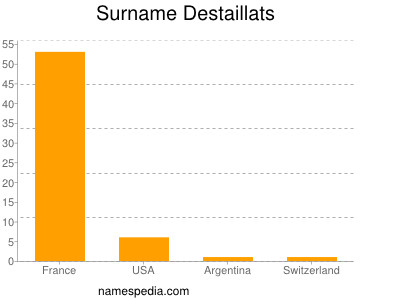 Familiennamen Destaillats