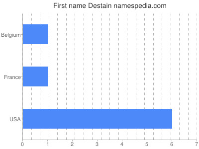 Vornamen Destain