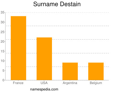 Familiennamen Destain