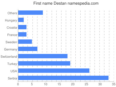 Vornamen Destan