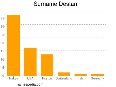 Familiennamen Destan