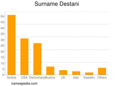 Surname Destani