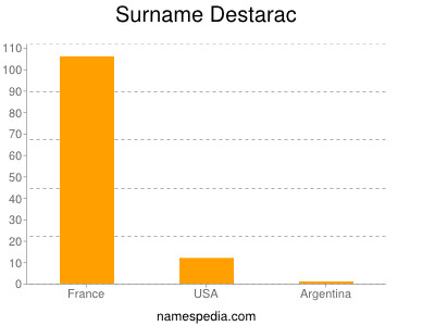 Surname Destarac