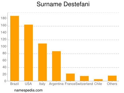 Familiennamen Destefani