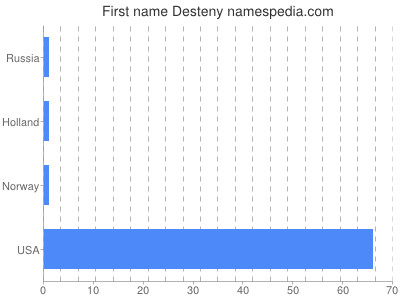 prenom Desteny