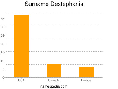 Familiennamen Destephanis