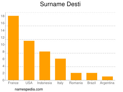 Familiennamen Desti