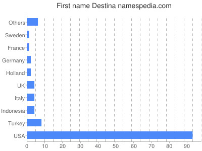 Given name Destina