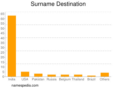 Familiennamen Destination