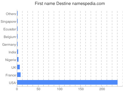 Given name Destine