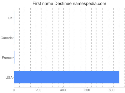 prenom Destinee