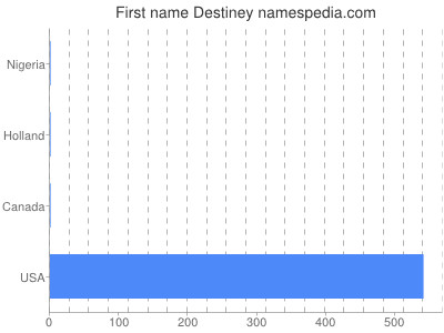 prenom Destiney