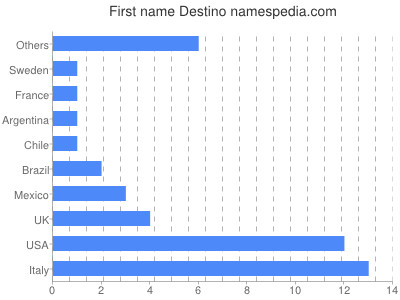 Given name Destino