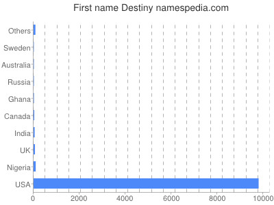 Given name Destiny