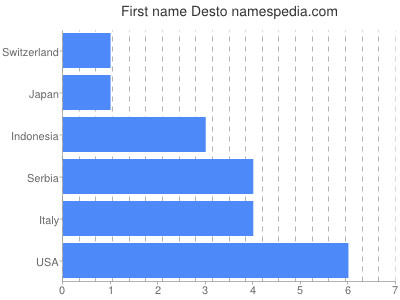 Given name Desto