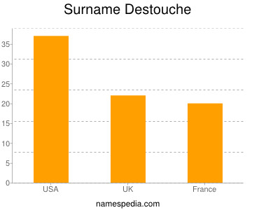 Familiennamen Destouche