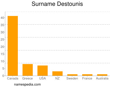 Familiennamen Destounis