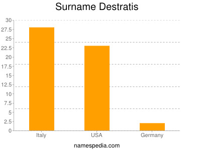 Surname Destratis