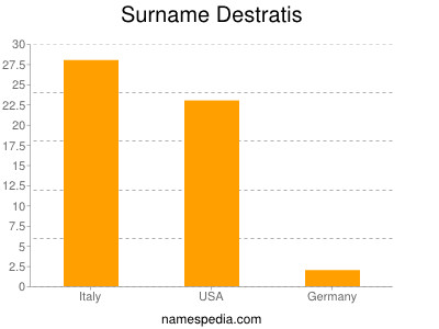 Familiennamen Destratis