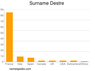 Surname Destre