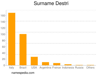 Familiennamen Destri