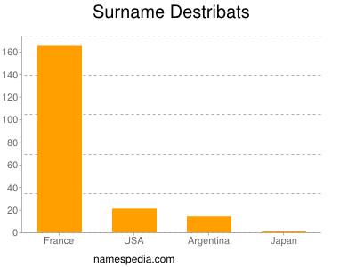 Familiennamen Destribats