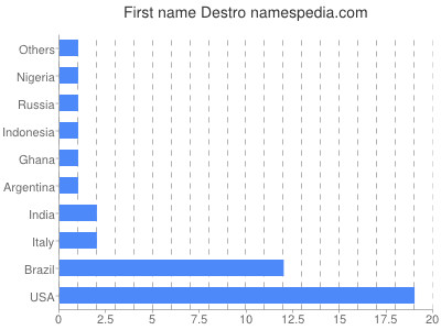 Given name Destro