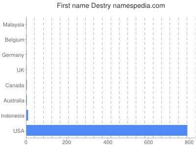 prenom Destry