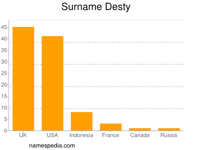 Surname Desty