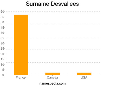 nom Desvallees