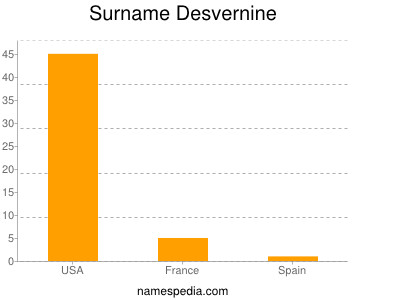 Familiennamen Desvernine