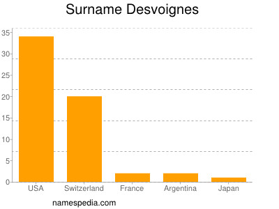 Familiennamen Desvoignes