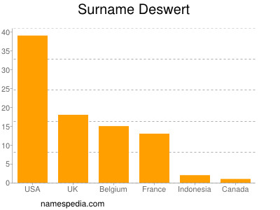 Familiennamen Deswert