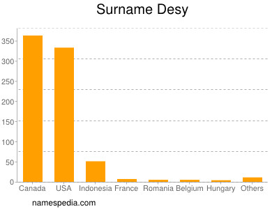 Familiennamen Desy