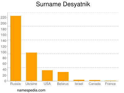 Familiennamen Desyatnik