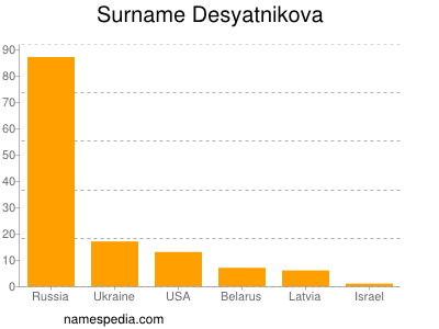 Surname Desyatnikova