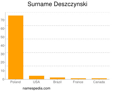 Familiennamen Deszczynski