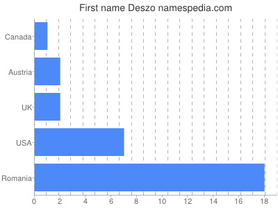 prenom Deszo