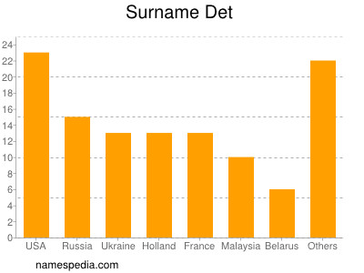 Surname Det