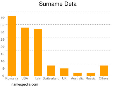 Surname Deta