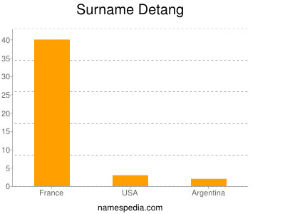 Surname Detang