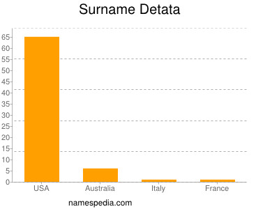 Familiennamen Detata