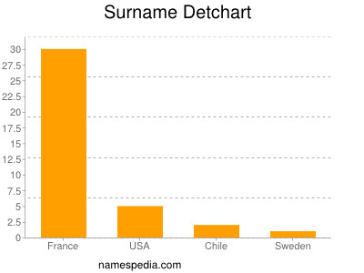 Familiennamen Detchart