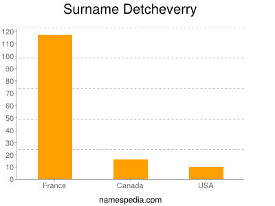 Surname Detcheverry