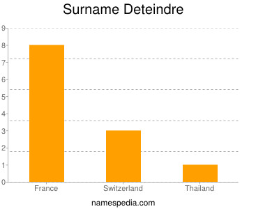 Familiennamen Deteindre