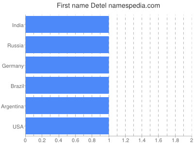 Given name Detel