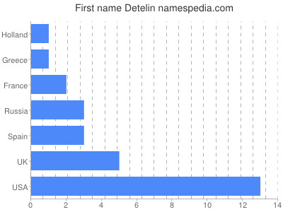 Vornamen Detelin