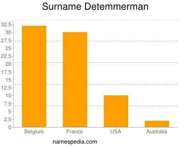 Surname Detemmerman