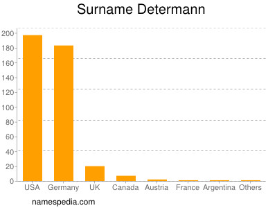 Familiennamen Determann