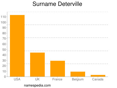 nom Deterville